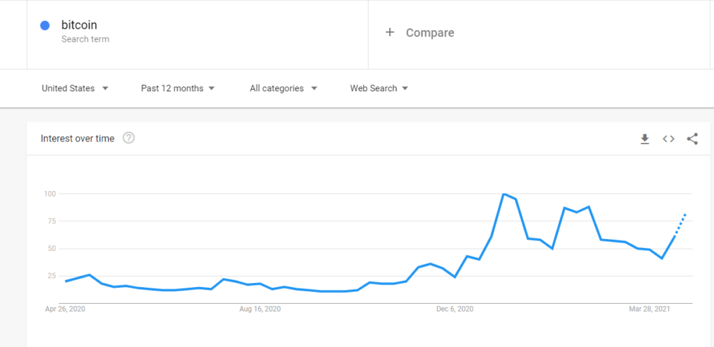 Bitcoin In Google Trends
